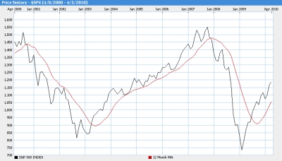 stock-market-forecast Stock market forecast
